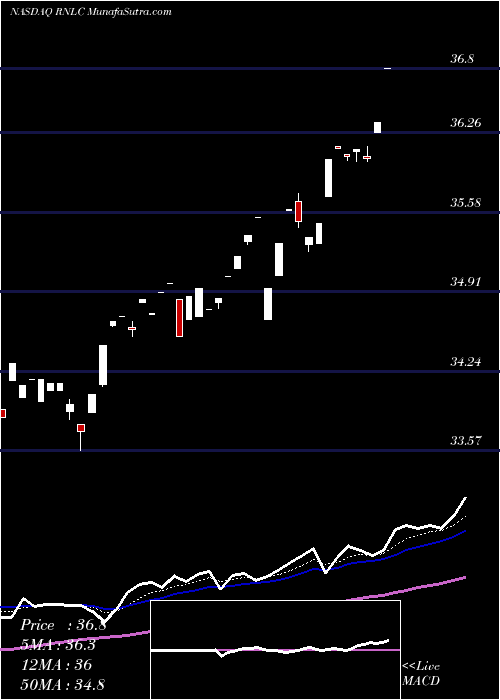  Daily chart First Trust Large Cap US Equity Select ETF