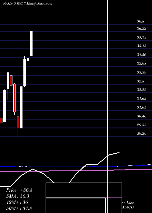  monthly chart FirstTrust
