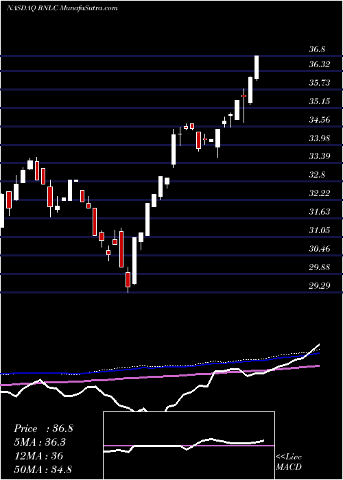  weekly chart FirstTrust