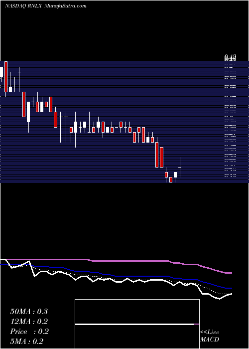 Daily chart RenalytixAi