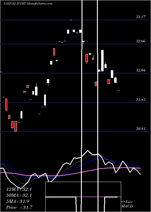  Daily chart FirstTrust