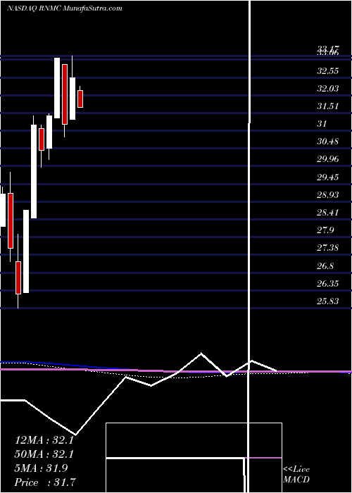  monthly chart FirstTrust