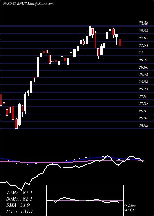  weekly chart FirstTrust