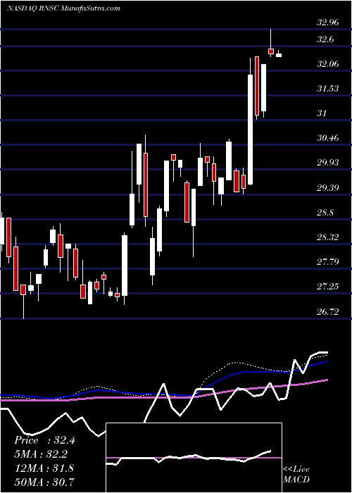  weekly chart FirstTrust
