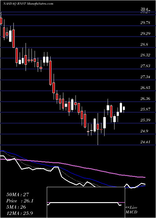  Daily chart RenasantCorporation