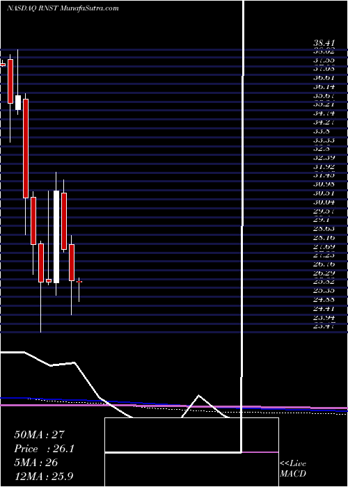  monthly chart RenasantCorporation