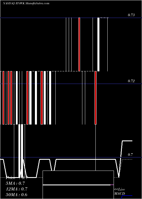  Daily chart RealNetworks, Inc.