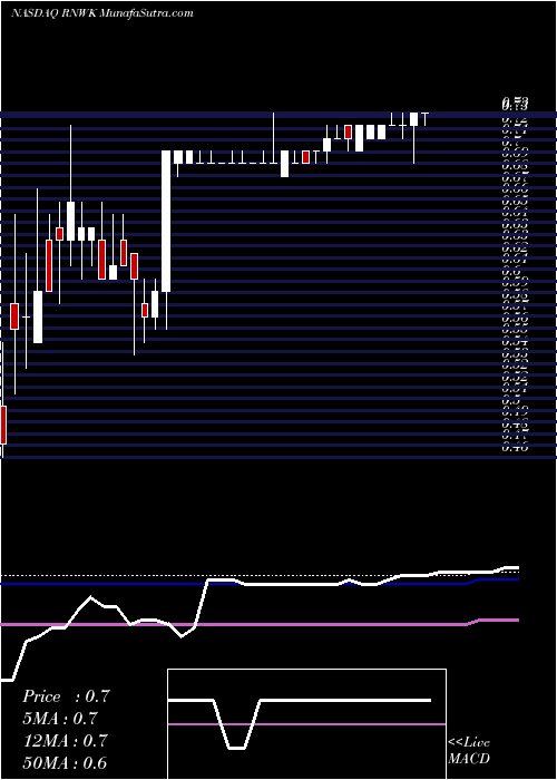  weekly chart RealnetworksInc