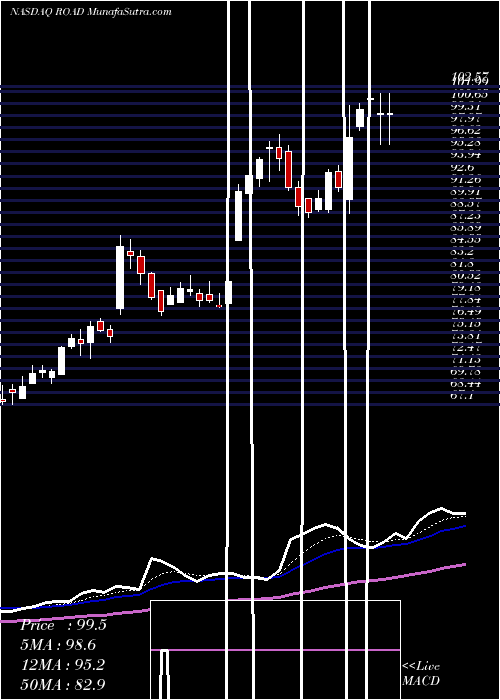  Daily chart ConstructionPartners