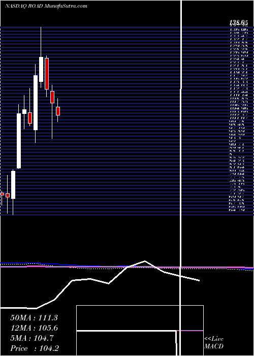  monthly chart ConstructionPartners