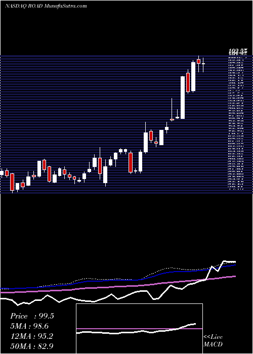  weekly chart ConstructionPartners