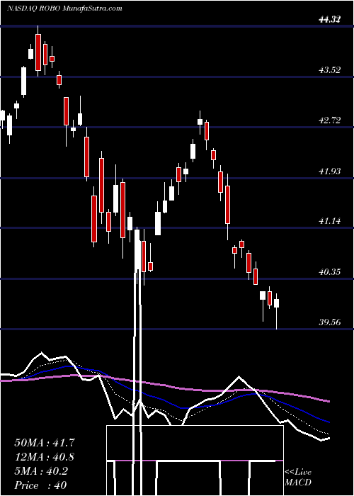  Daily chart Exchange Traded Concepts Trust ROBO Global Robotics And Automa