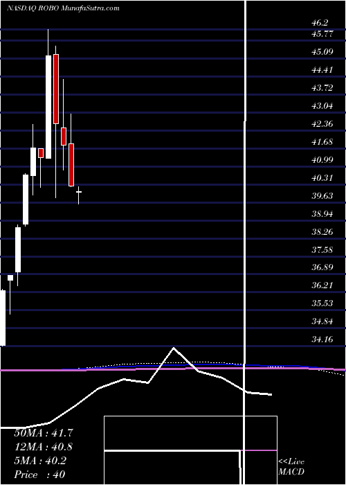  monthly chart ExchangeTraded