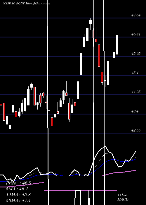  Daily chart FirstTrust