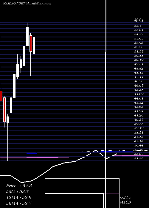  monthly chart FirstTrust