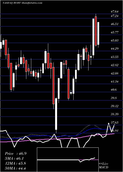  weekly chart FirstTrust