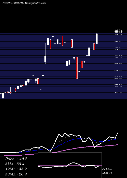 Daily chart Roth Ch Acquisition I CO