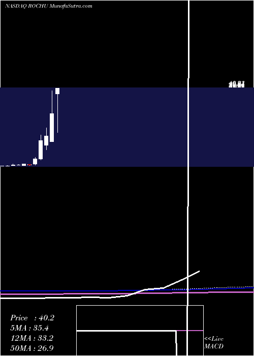  monthly chart RothCh