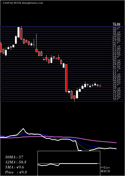  Daily chart Gibraltar Industries, Inc.