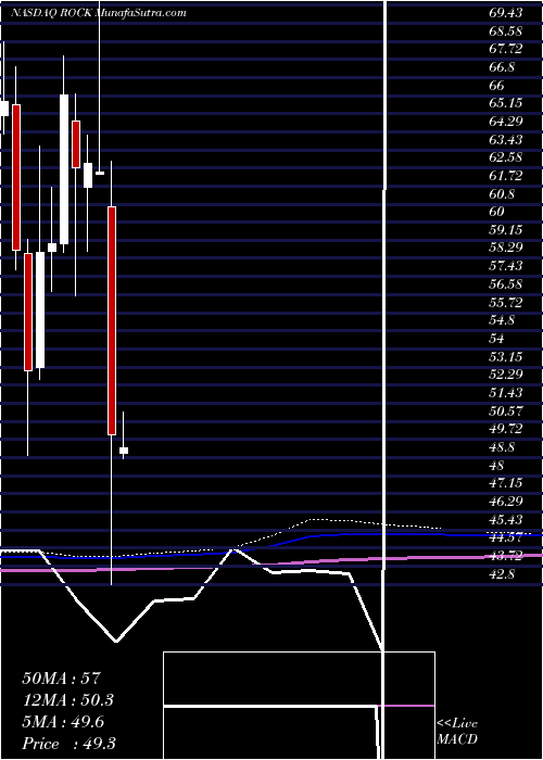  monthly chart GibraltarIndustries