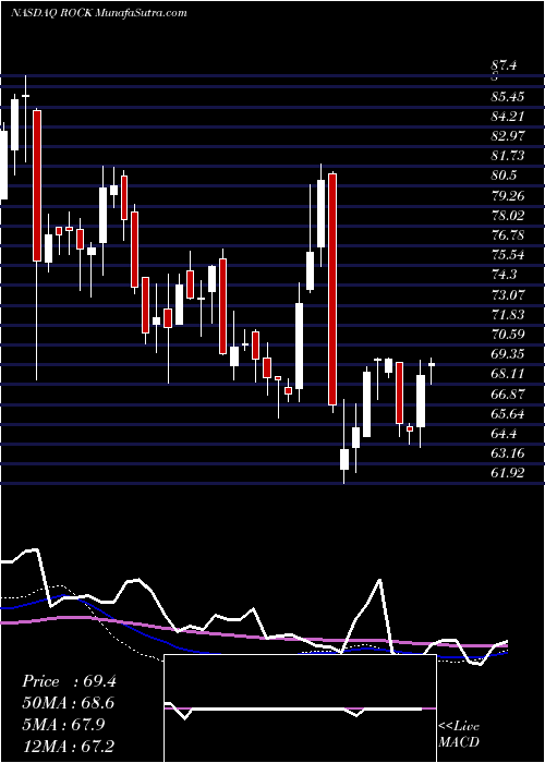  weekly chart GibraltarIndustries