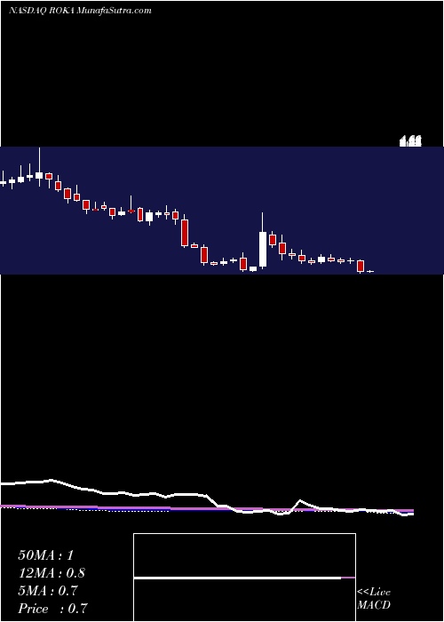  weekly chart RokaBioscience