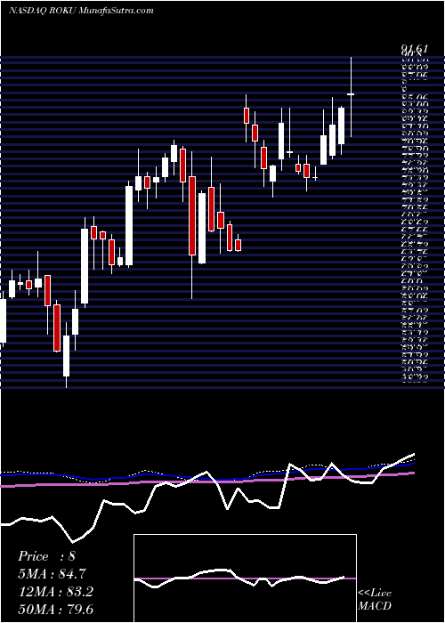  weekly chart RokuInc