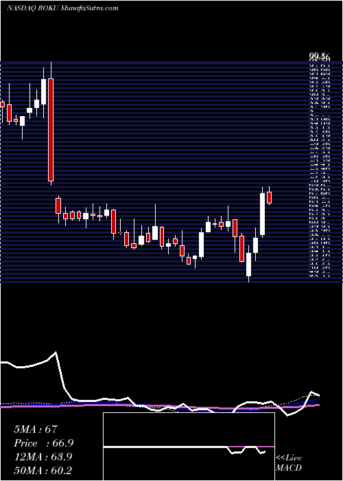  weekly chart RokuInc