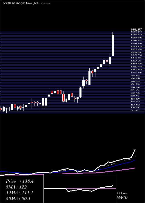  Daily chart RootInc