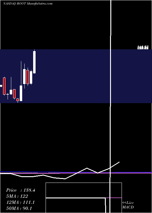  monthly chart RootInc