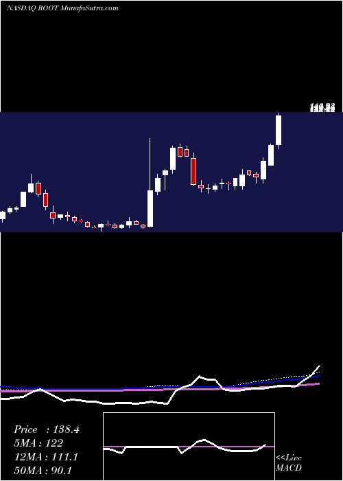  weekly chart RootInc