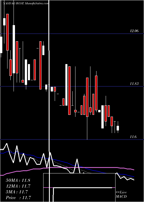  Daily chart RosehillResources
