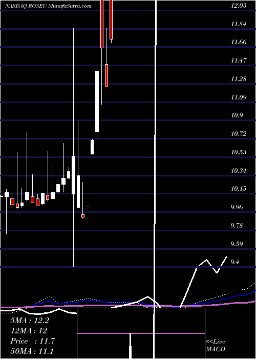  monthly chart RosehillResources