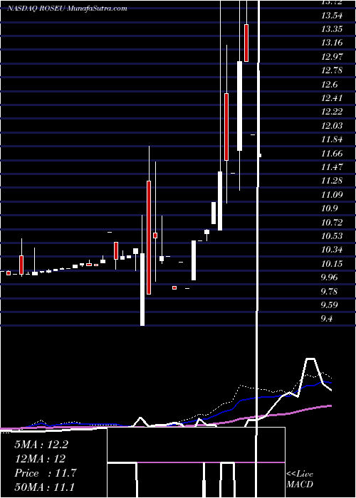  weekly chart RosehillResources