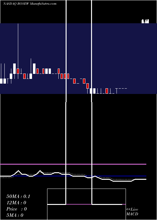  Daily chart RosehillResources