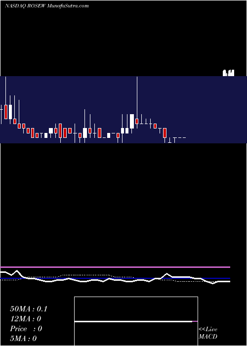  weekly chart RosehillResources