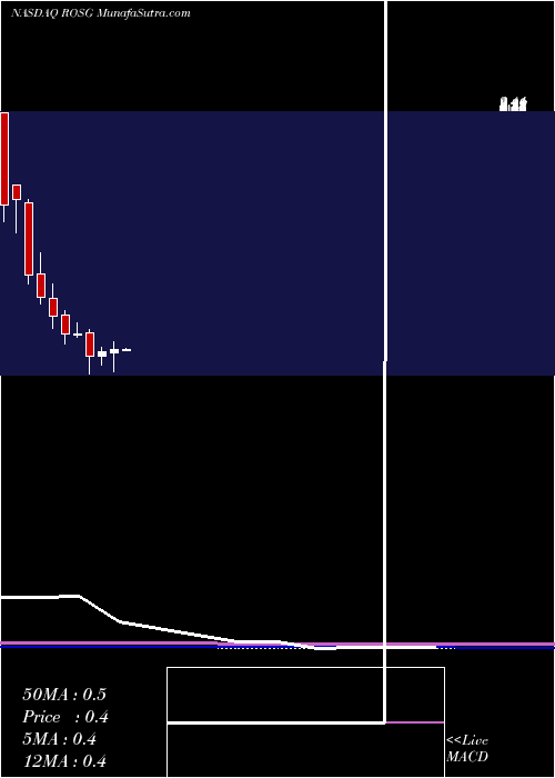 monthly chart RosettaGenomics