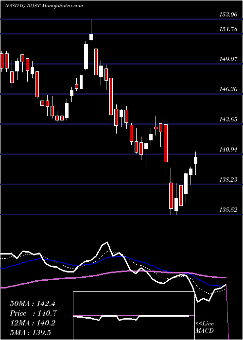  Daily chart RossStores