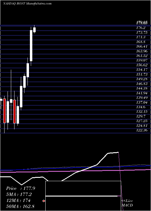  monthly chart RossStores