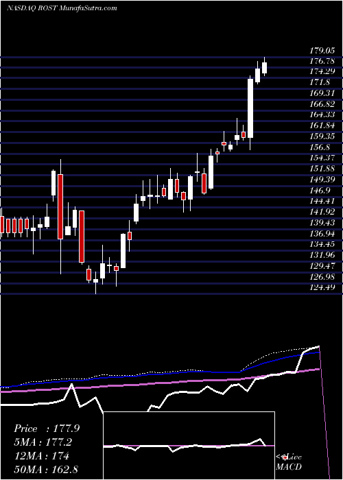  weekly chart RossStores