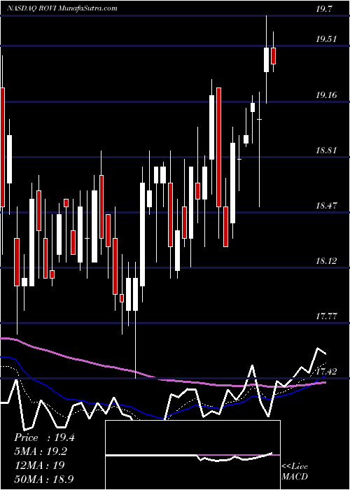  Daily chart RoviCorporation