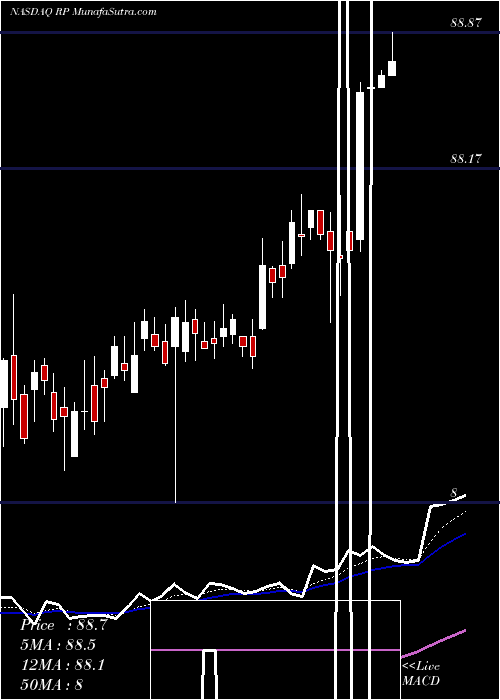  Daily chart RealpageInc