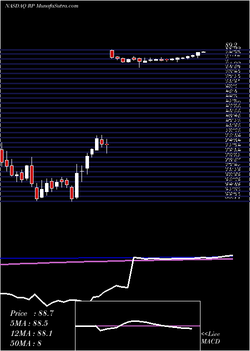  weekly chart RealpageInc