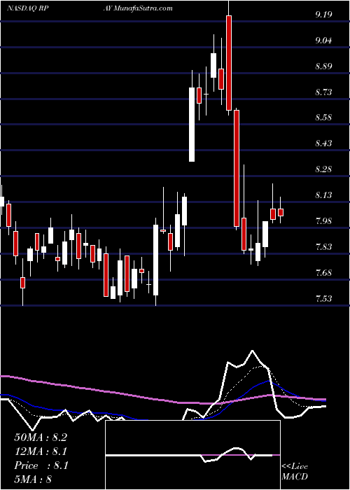  Daily chart Repay Holdings Corp Cl A