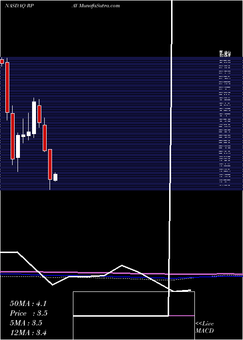  monthly chart RepayHoldings