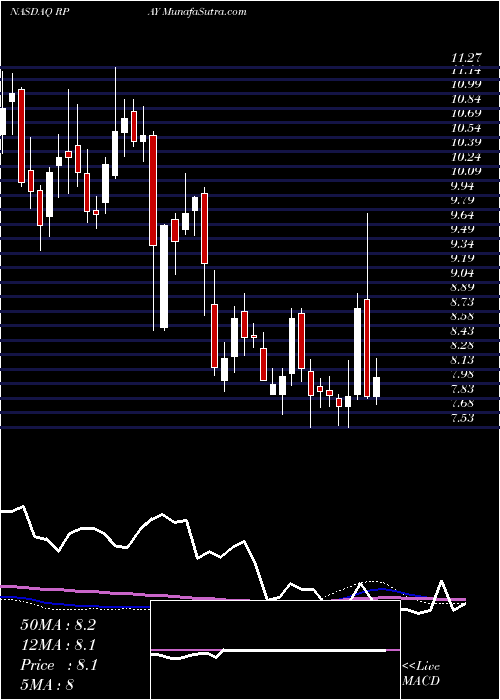  weekly chart RepayHoldings