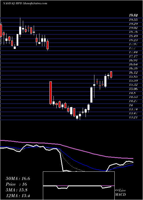  Daily chart Rapid7, Inc.