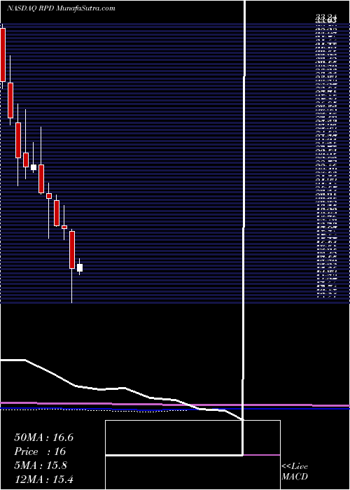  monthly chart Rapid7Inc