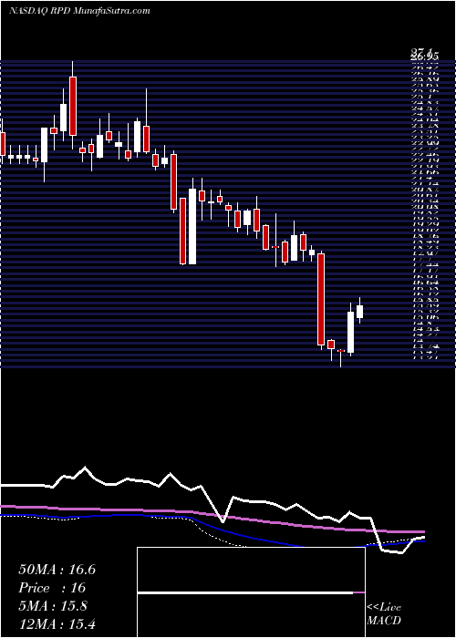  weekly chart Rapid7Inc