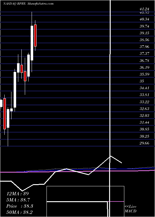  monthly chart ReprosTherapeutics